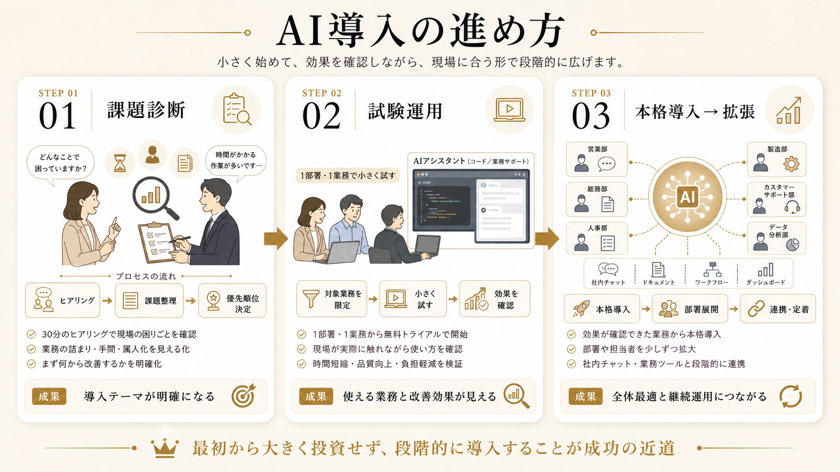 AI導入の進め方 3ステップ